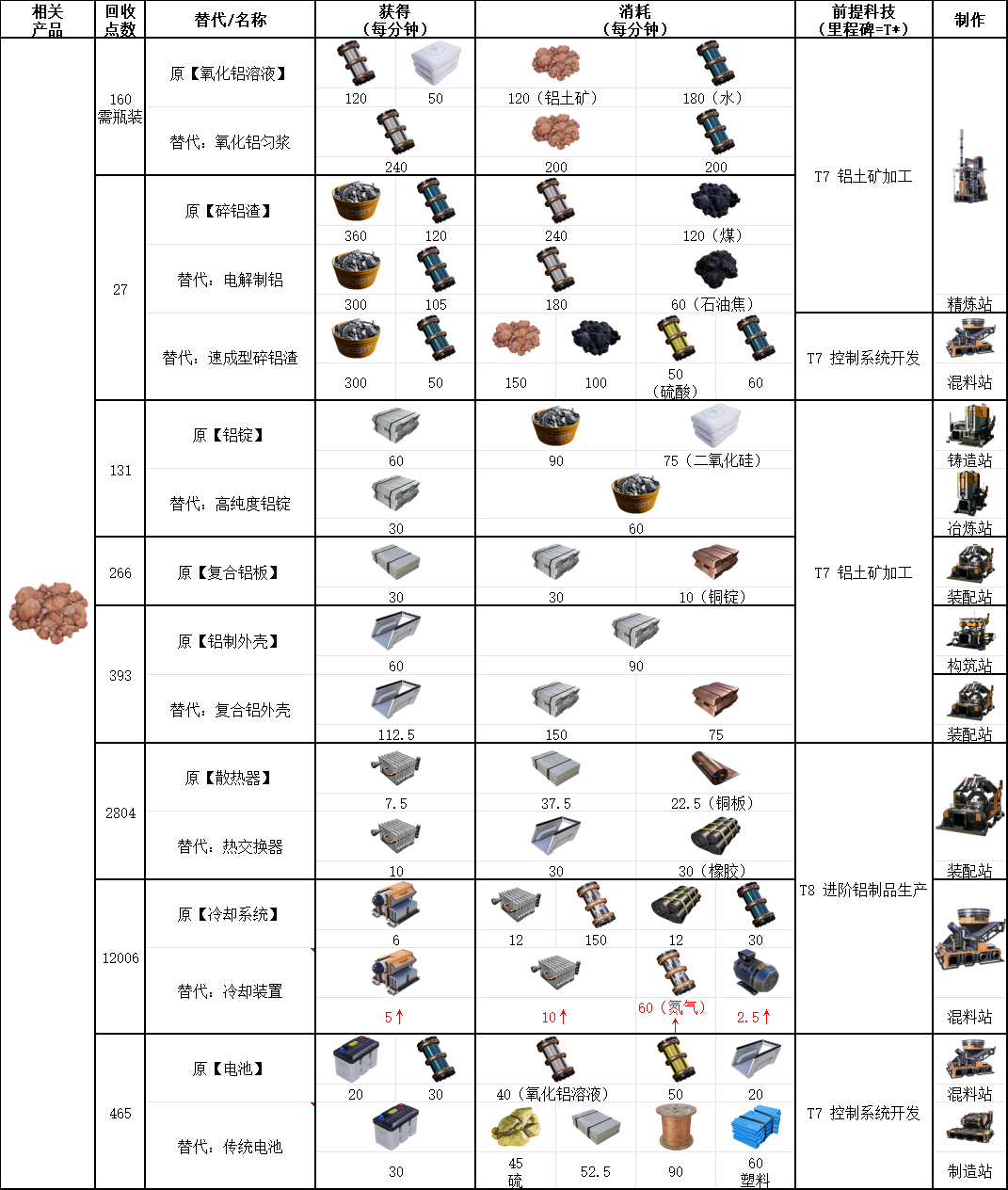 《幸福工厂》铝制品生产具体配方介绍