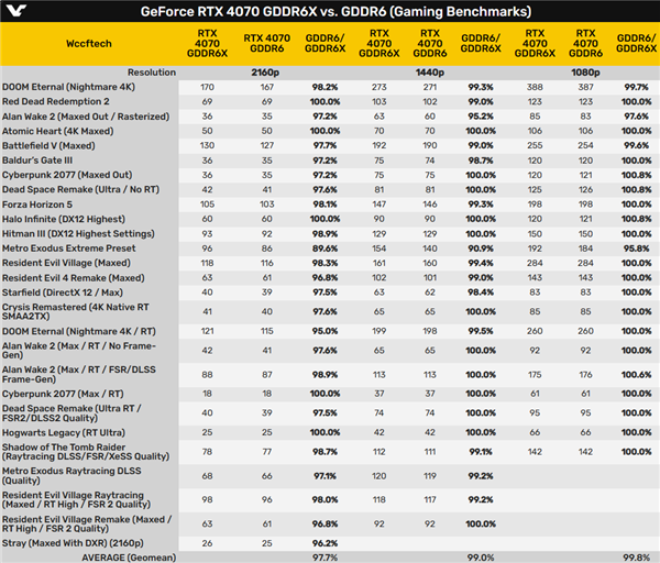 RTX 4070 GDDR6X、GDDR6性能對(duì)比：影響不大 但一游戲損失10％