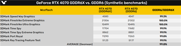 RTX 4070 GDDR6XGDDR6ܶԱȣӰ첻 һϷʧ10