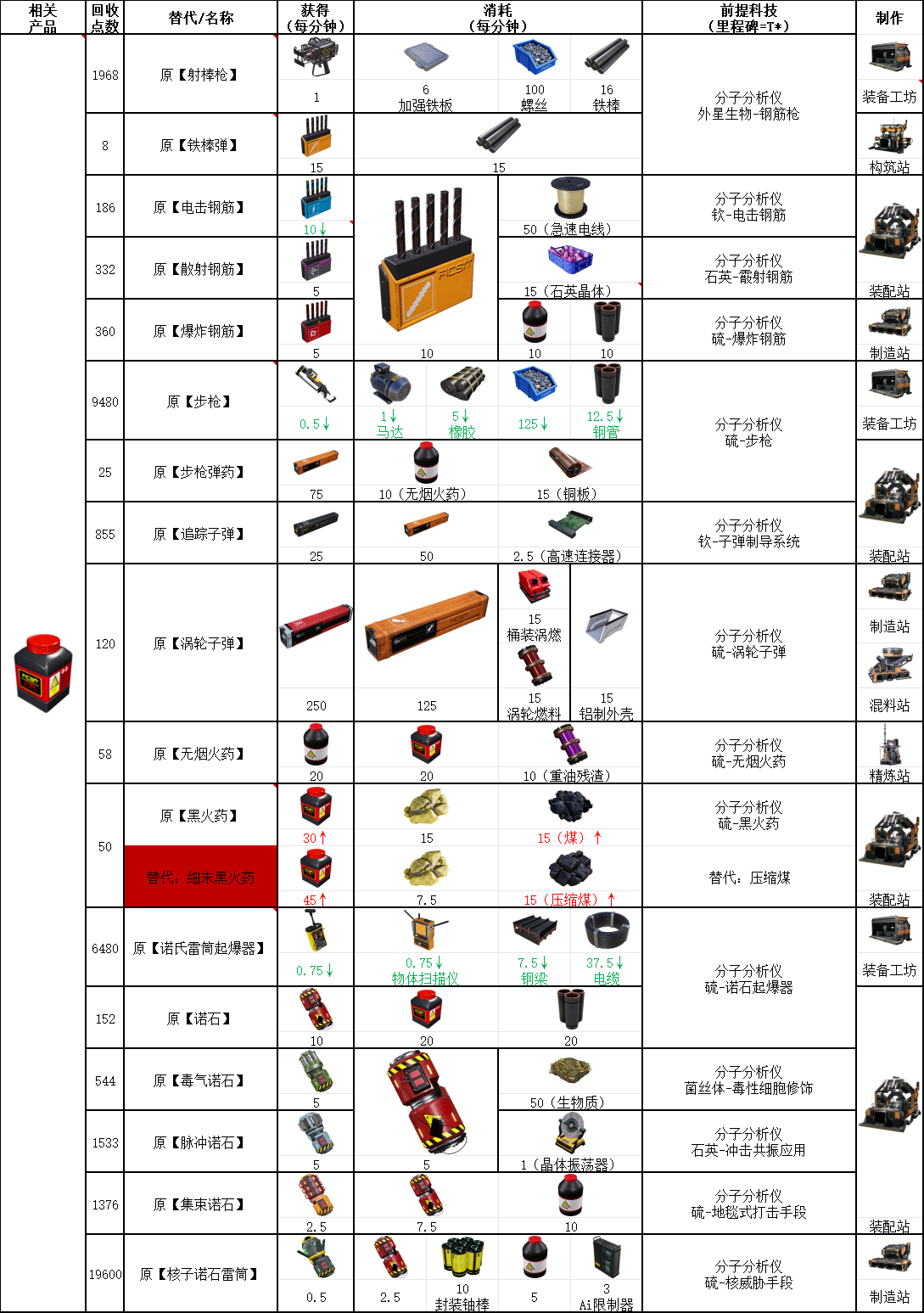 《幸福工厂》弹药相关具体配方介绍