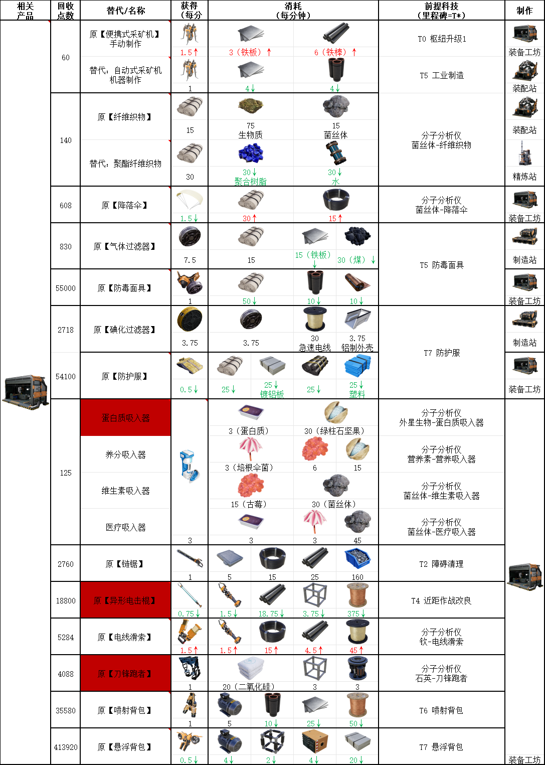 《幸福工厂》装备相关具体配方介绍