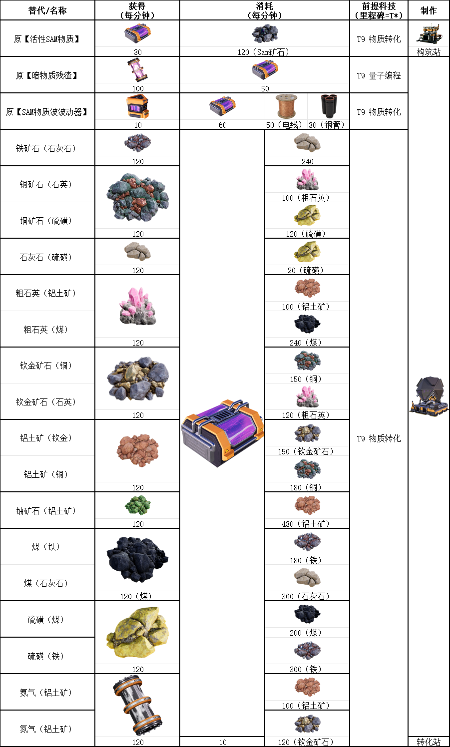 《幸福工厂》矿资源转换具体配方介绍