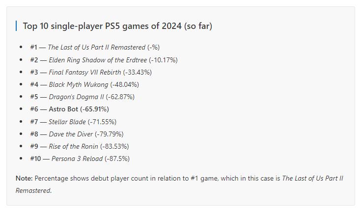 PlayStation奖杯数据显示《宇宙机器人》是2024年PS5上最畅销游戏的第六名