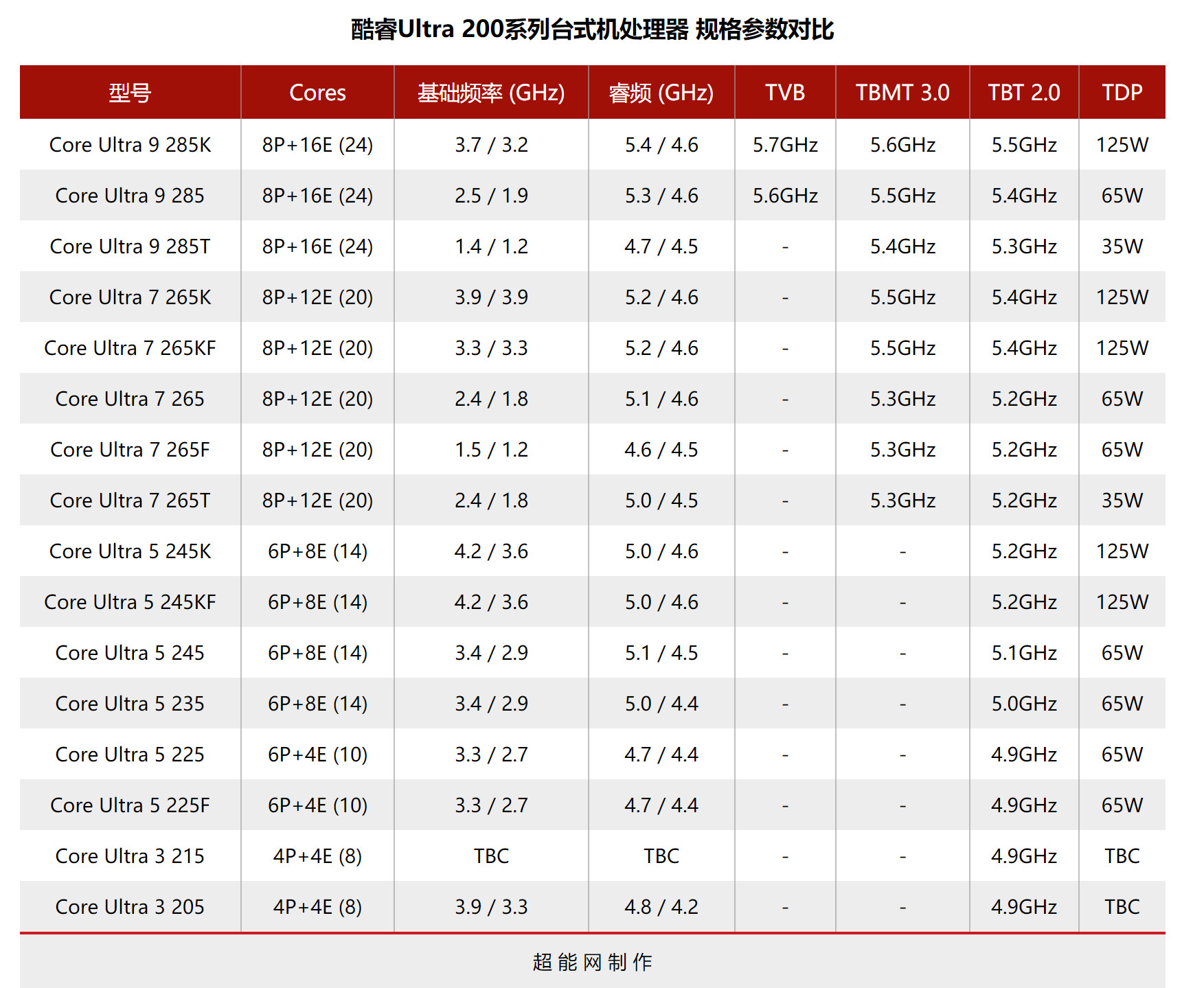 更好看瞭？英特爾15代桌面U零售包裝曝光