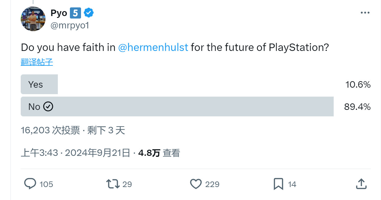 押註《星鳴特攻》 近九成玩傢不信任PS新CEO Hermen Hulst