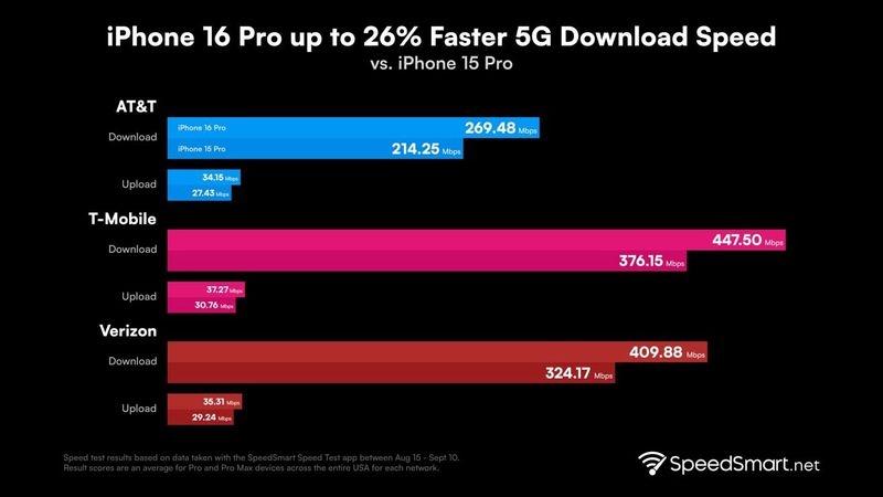 高通供貨！蘋果iPhone 16 Pro Max手機基帶揭曉