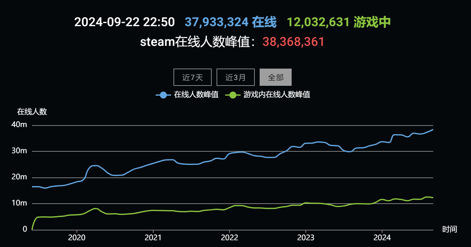 Steam在線人數創新高 超3836萬+玩傢在線