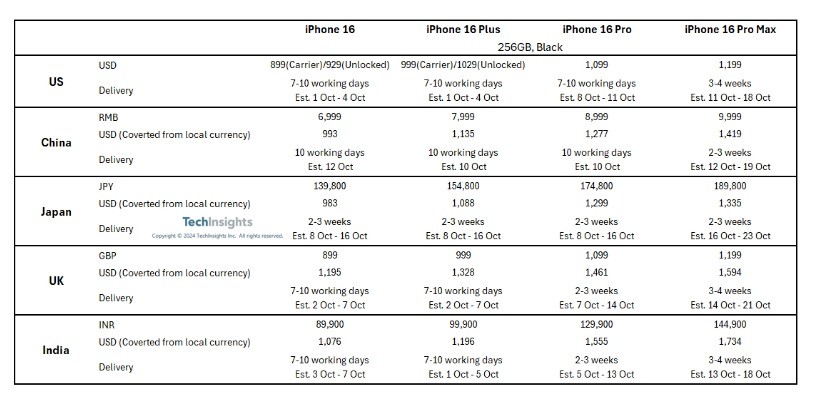 iPhone16 Pro机型多国发货时间缩短：远不如前代