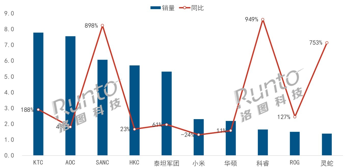 黑神话带火PC硬件 中国电竞显示器8月销量飙升56.7%