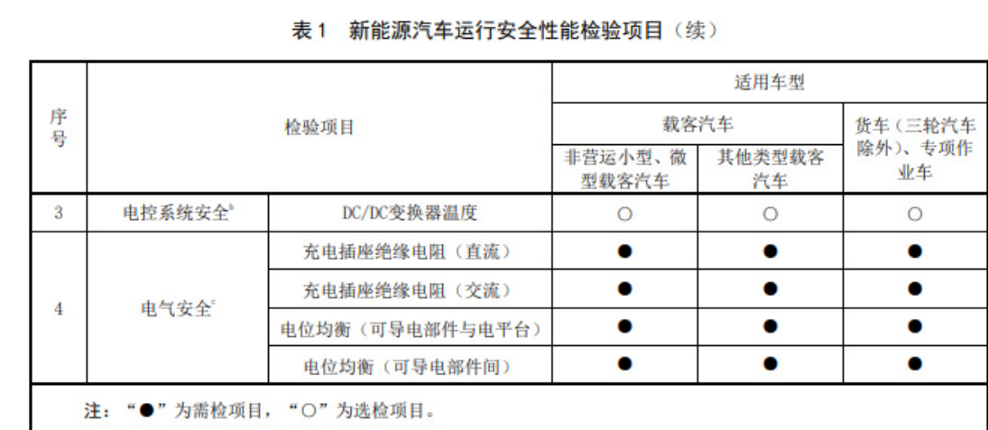 細節公佈！明年3月起新能源汽車也要年檢瞭：包含增程