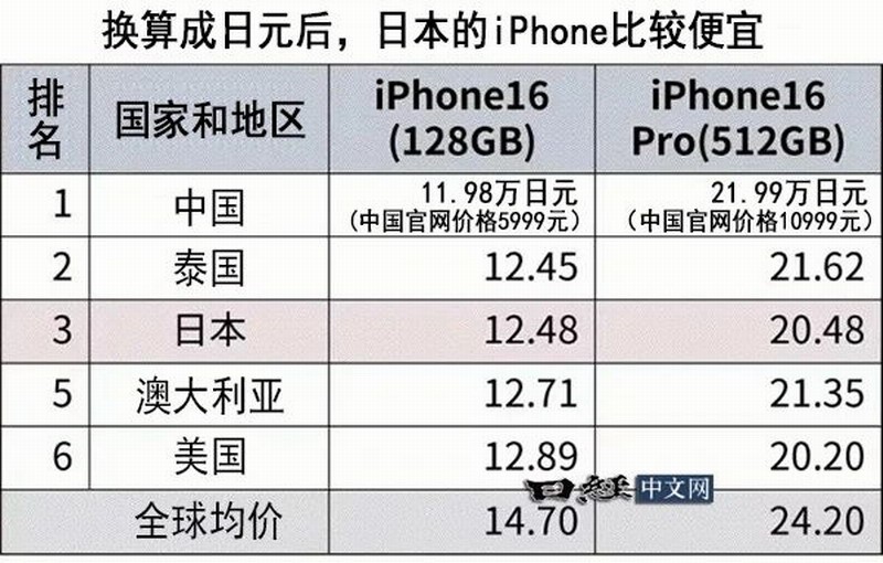 iPhone16全球价格对比：中国最便宜 比均价低1200元