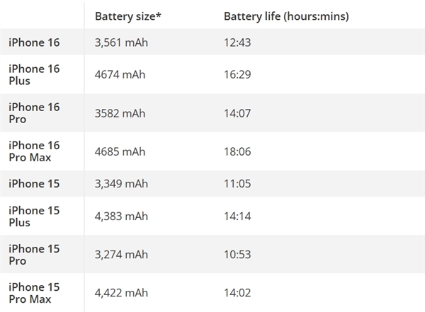 史上最佳！老外實(shí)測iPhone 16 Pro Max續(xù)航：簡直不敢相信自己的眼睛