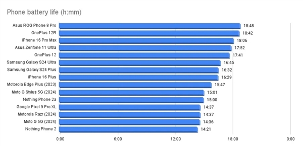 史上最佳！老外實測iPhone 16 Pro Max續航：簡直不敢相信自己的眼睛