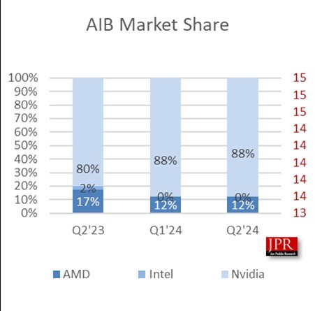 從來沒見過！英偉達顯卡無敵獨占88% Intel不幸歸零