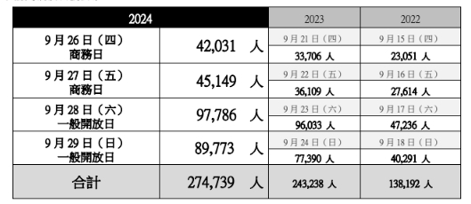 TGS 2024吸引27.4萬人到場 TGS 2025 9月登場