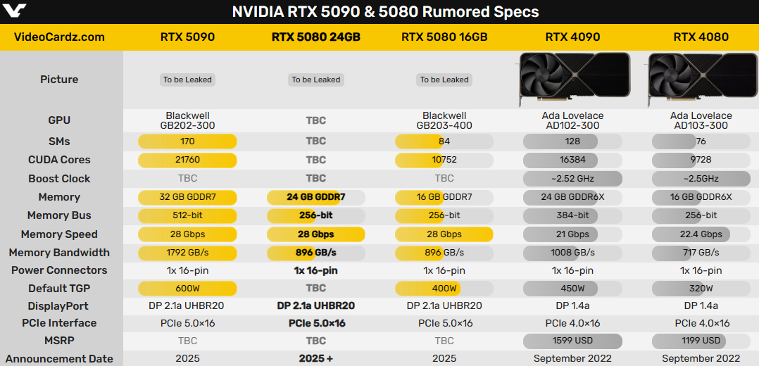 600WûܣRTX 5090/5080ϸع Դϲ