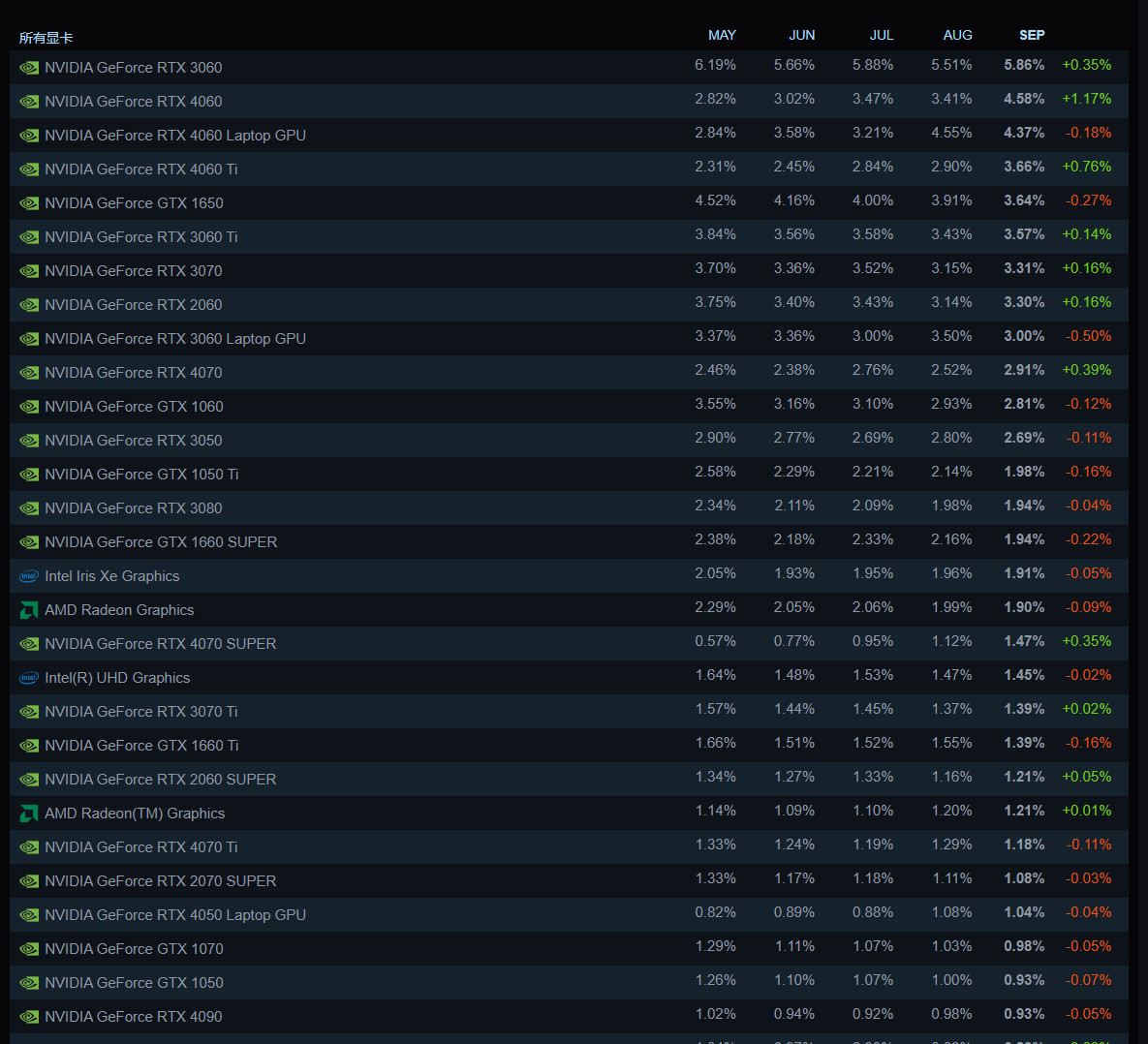 Steam 9月硬件调查 RTX 4060显卡提升最多