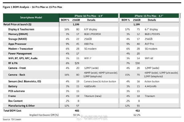 5999元起！iPhone 16物料成本拆解出爐：蘋果造價2900元