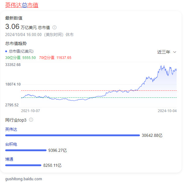 英伟达黄仁勋身价突破千亿 超越英特尔市值