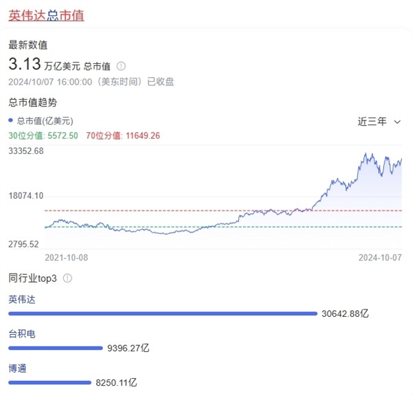 英偉達市值超越微軟 成為全球第二大公司！蘋果還是第一