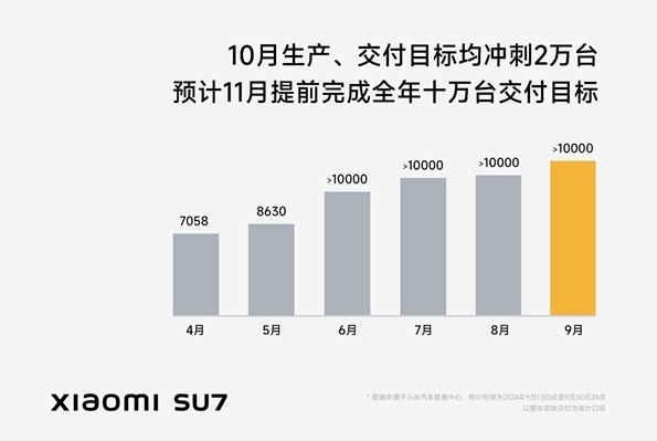 雷軍：小米SU7十月沖刺生產2萬輛 ！交付2萬輛