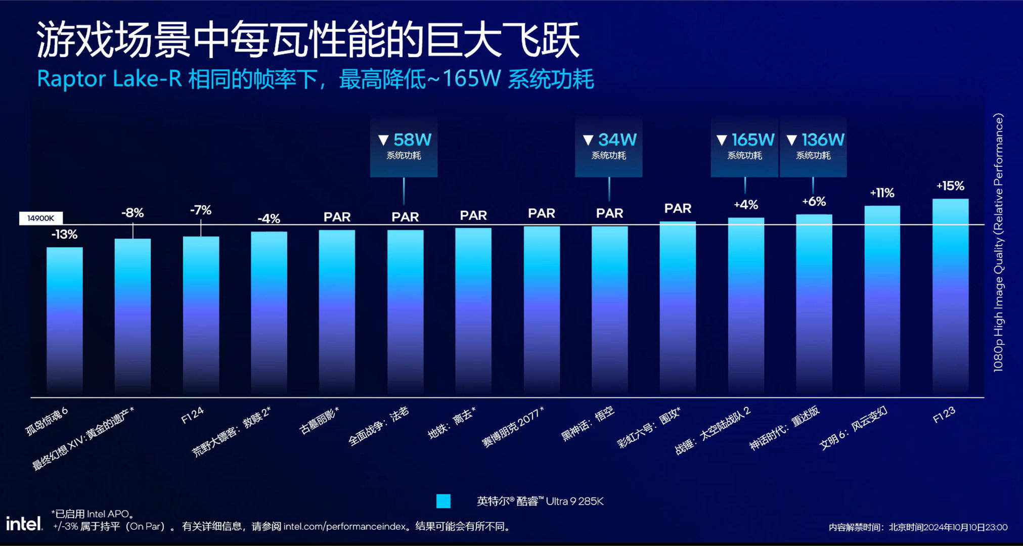 英特尔新旗舰CPU Ultra 285K游戏性能不及14900K