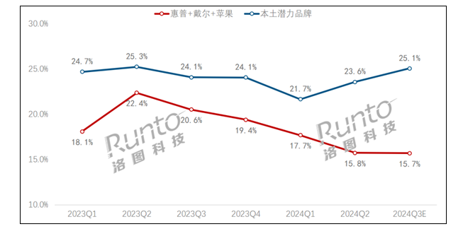 惠普戴爾蘋果筆記本市占率新低 華為小米等國產(chǎn)崛起