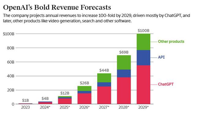 OpenAIԤ2026140Ԫ 2029ŤΪӯ