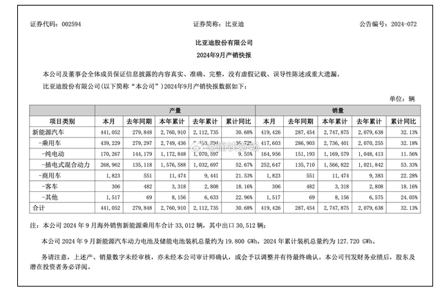 历史性时刻 比亚迪超越上汽成中国最大汽车集团