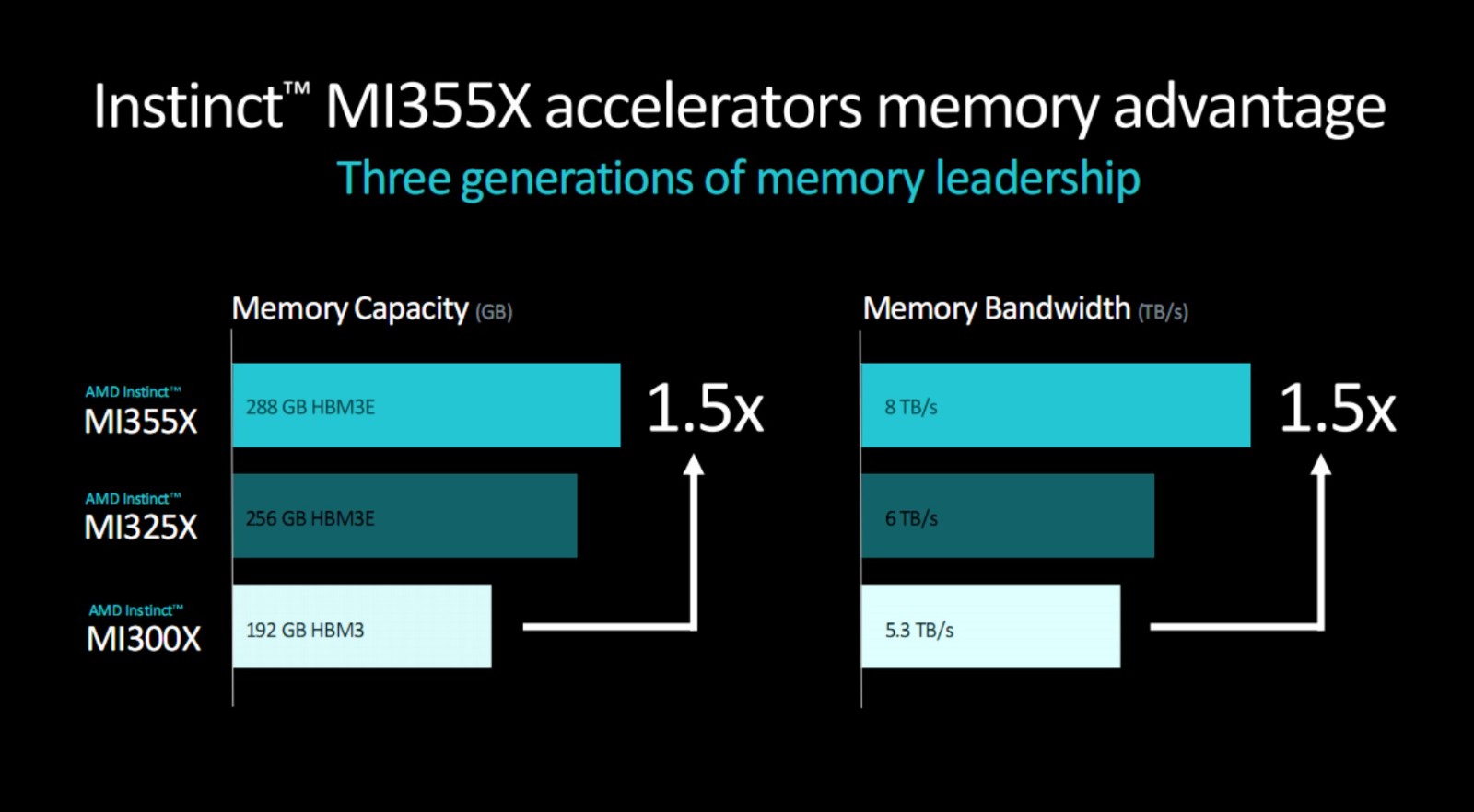 AMD´GPU3nmȫ¼ܹ 288GBڴ棡