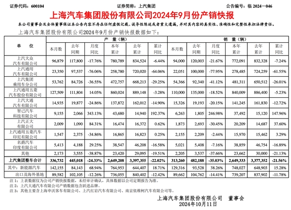 上汽集團9月銷量報告：上汽大眾、上汽通用全線大跌 僅剩智己暴漲