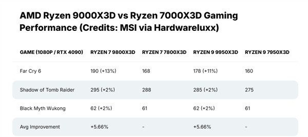 锐龙9800X3D/9950X3D新消息：规格游戏性能大曝光