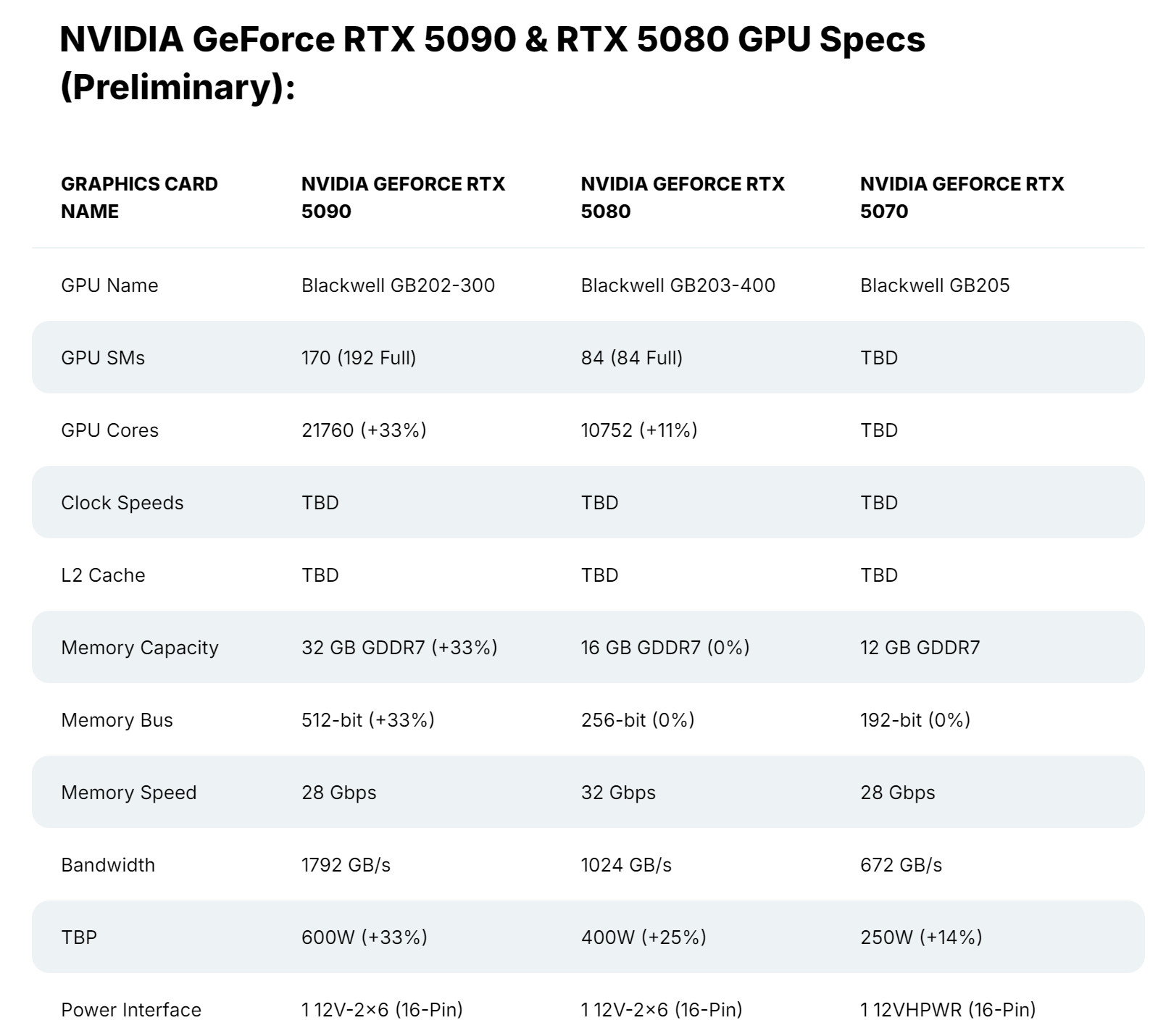 消息称RTX 5090价格不会比4090高出太多