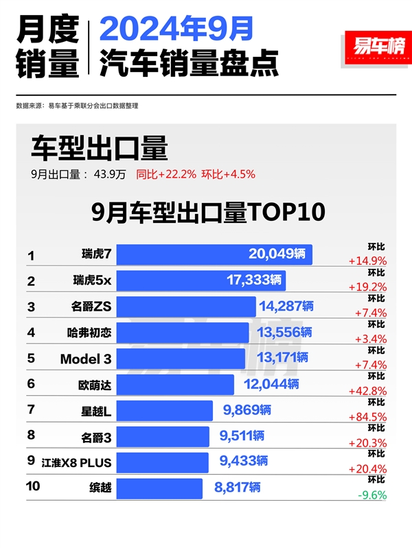 中國(guó)汽車9月出口銷量榜：奇瑞穩(wěn)居第一 前十獨(dú)占三款車型