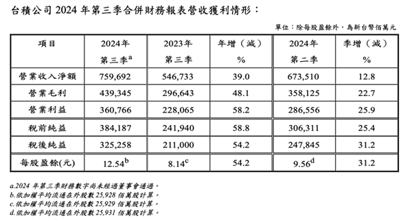 臺積電三季度營收凈利雙飆升：凈利潤大漲58%