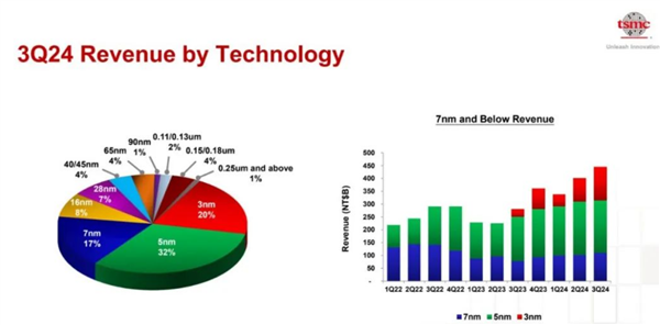 臺(tái)積電三季度營(yíng)收凈利雙飆升：凈利潤(rùn)大漲58%