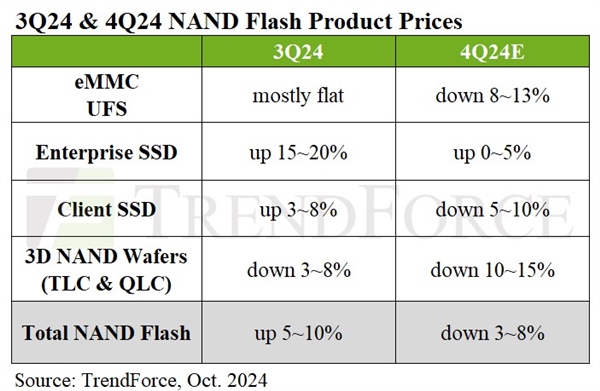 SSD價格跳水在即！需求疲軟四季度預計降價10%