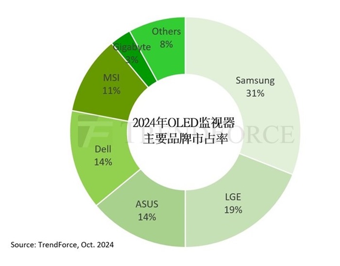 2024年OLED顯示器出貨量有望達(dá)到144萬(wàn)臺(tái) 預(yù)計(jì)全年實(shí)現(xiàn)181%增長(zhǎng)