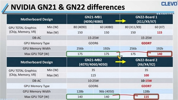 NVIDIA RTX 5080移動版GPU真身首曝！全系要用GDDR7