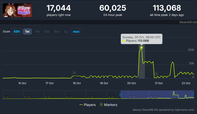 在Steam上，有11万人正在同时熬夜“打屁股”