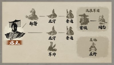 《三国志8重制版》都有什么身份