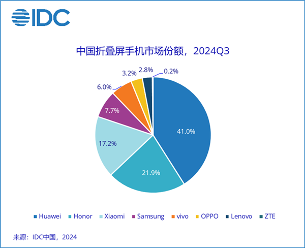 41%斷層式領(lǐng)先！華為穩(wěn)居中國折疊屏手機(jī)市場份額第一