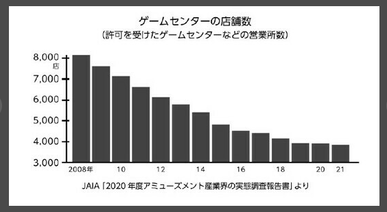 日本街机业10年锐减2500亿营业额 抓娃娃机成为救世主