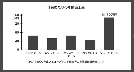 日本街机业10年锐减2500亿营业额 抓娃娃机成为救世主