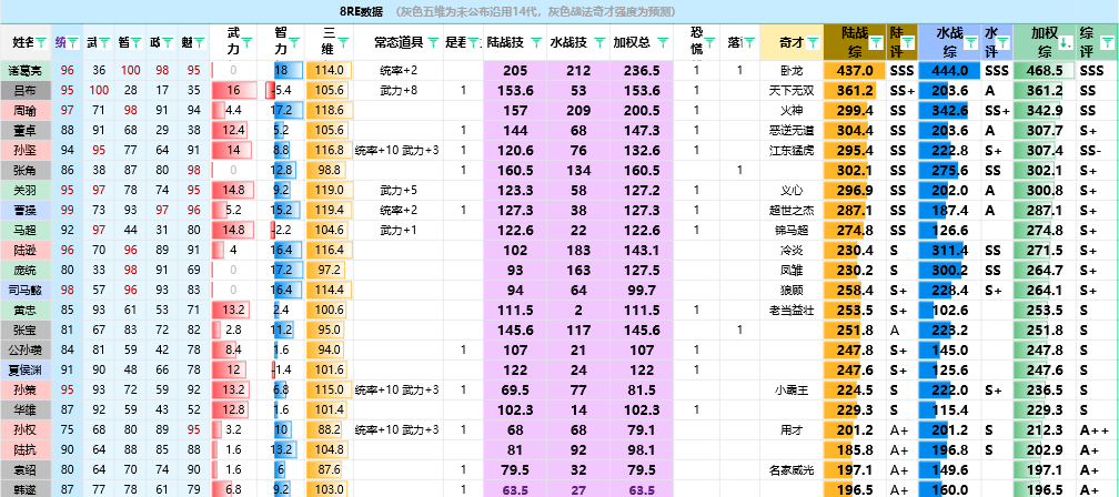 《三国志8重制版》全武将属性分享