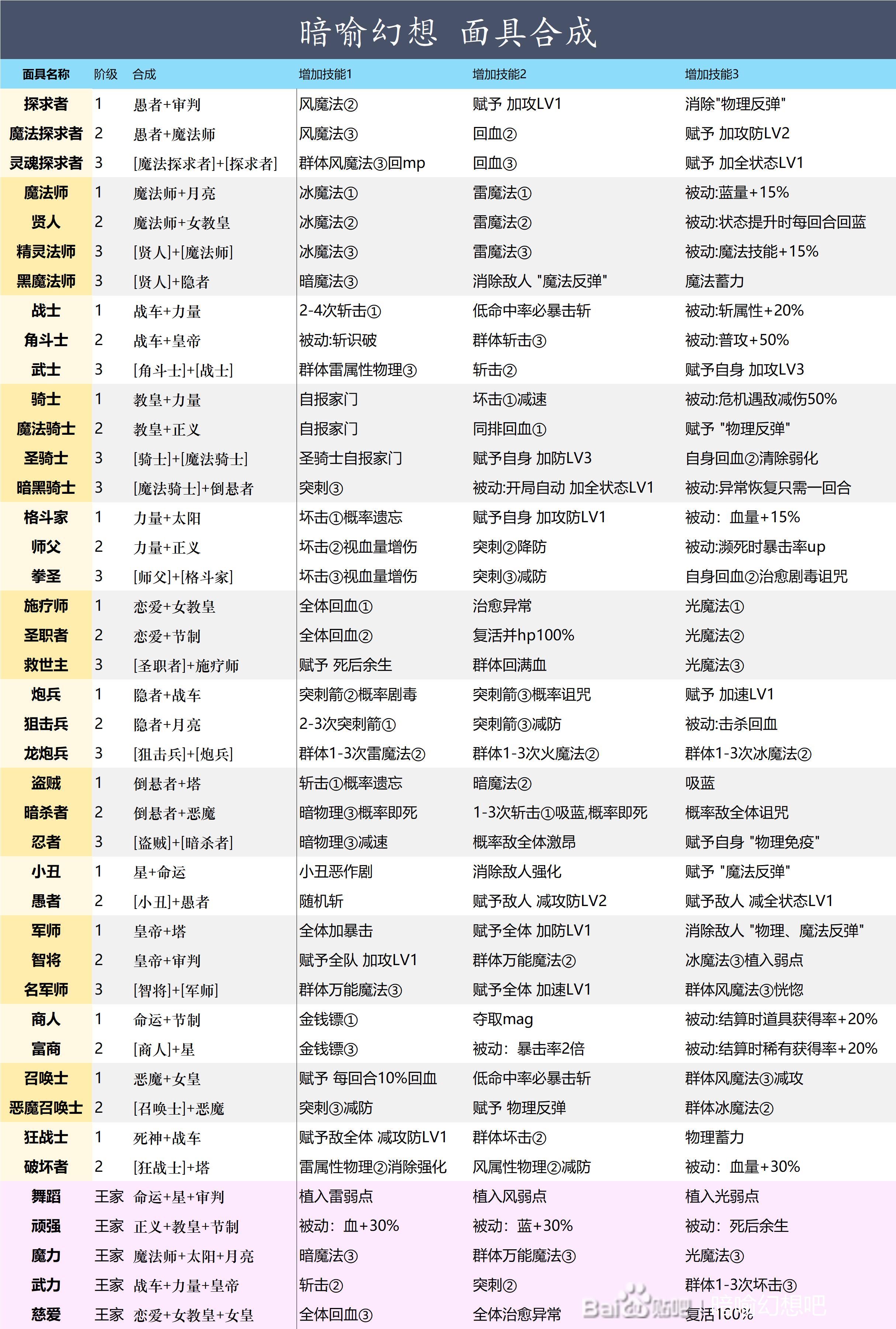 《暗喻幻想：ReFantazio》全面具合成条件及新增技能介绍