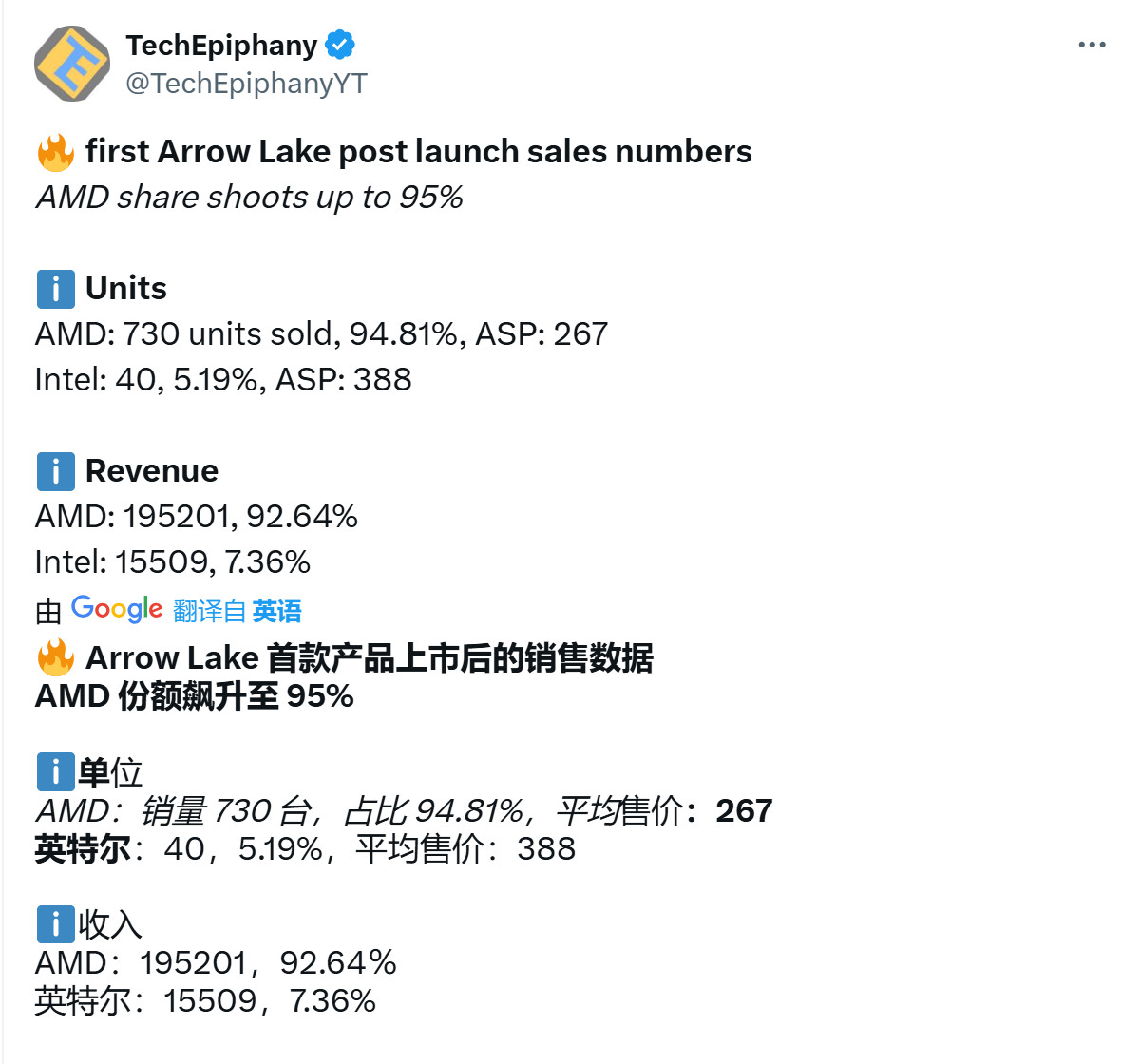 英特爾酷睿200 Ultra市場遇冷 未能進入十大暢銷榜