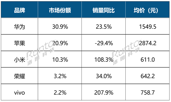 華為智能手表前三季度銷量大漲23.5%：坐穩(wěn)中國(guó)第一 反超蘋果