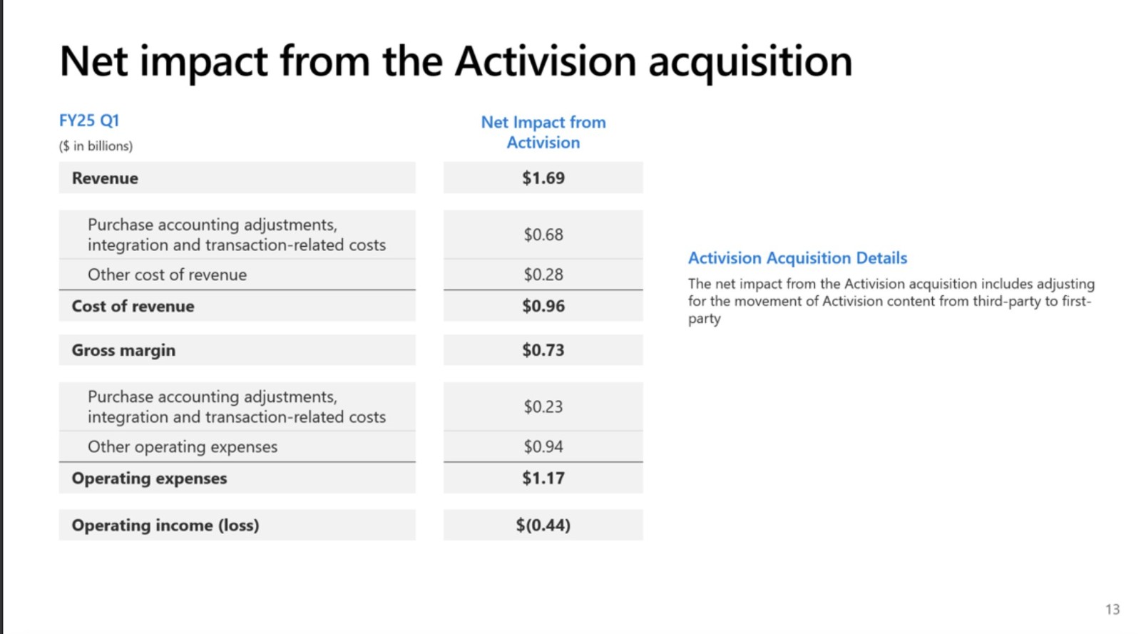 Xbox 25財年Q1總收入增長43% 全部來自動視