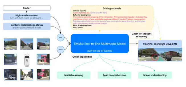Waymo利用谷歌Gemini 開發端到端自動駕駛模型